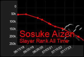 Total Graph of Sosuke Aizen