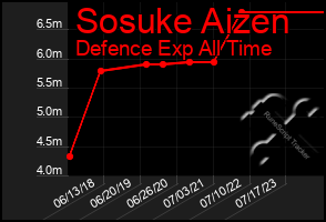 Total Graph of Sosuke Aizen