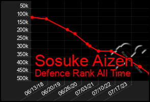 Total Graph of Sosuke Aizen