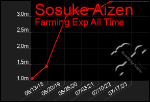 Total Graph of Sosuke Aizen