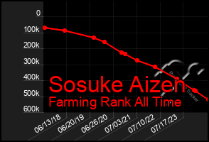 Total Graph of Sosuke Aizen