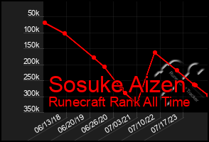 Total Graph of Sosuke Aizen