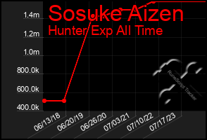 Total Graph of Sosuke Aizen