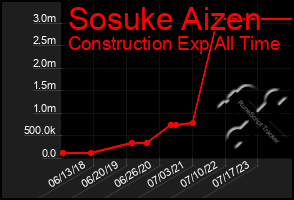 Total Graph of Sosuke Aizen