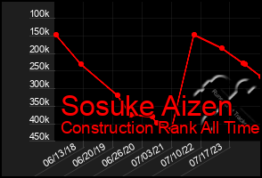 Total Graph of Sosuke Aizen