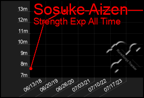 Total Graph of Sosuke Aizen