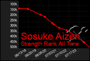 Total Graph of Sosuke Aizen