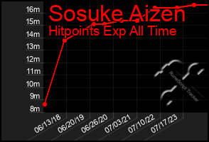 Total Graph of Sosuke Aizen