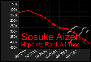 Total Graph of Sosuke Aizen