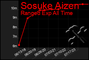 Total Graph of Sosuke Aizen