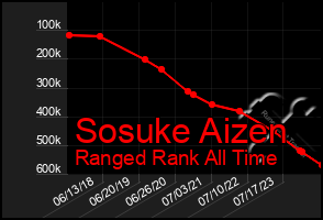 Total Graph of Sosuke Aizen