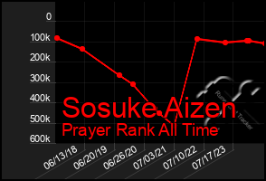 Total Graph of Sosuke Aizen