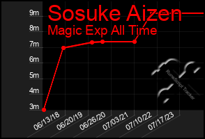 Total Graph of Sosuke Aizen