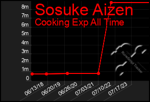 Total Graph of Sosuke Aizen