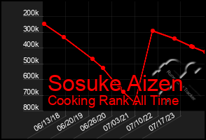 Total Graph of Sosuke Aizen