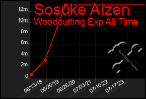 Total Graph of Sosuke Aizen