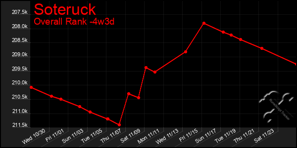 Last 31 Days Graph of Soteruck