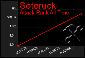 Total Graph of Soteruck