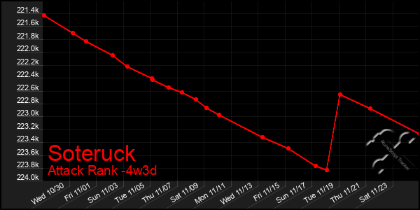 Last 31 Days Graph of Soteruck