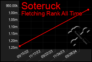 Total Graph of Soteruck