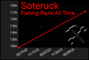 Total Graph of Soteruck