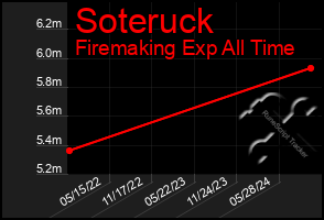 Total Graph of Soteruck