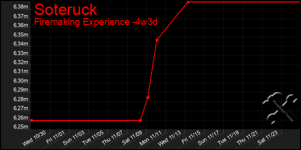 Last 31 Days Graph of Soteruck