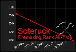 Total Graph of Soteruck