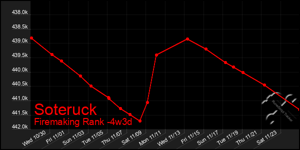 Last 31 Days Graph of Soteruck