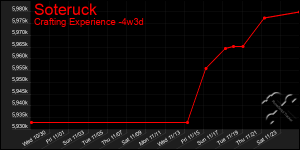 Last 31 Days Graph of Soteruck