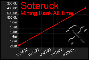 Total Graph of Soteruck