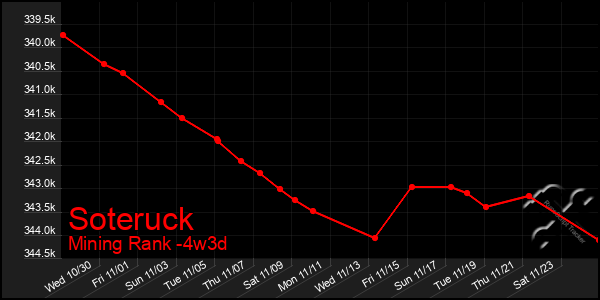 Last 31 Days Graph of Soteruck