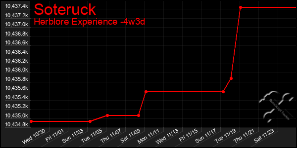 Last 31 Days Graph of Soteruck