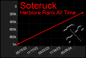 Total Graph of Soteruck