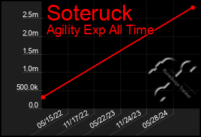 Total Graph of Soteruck