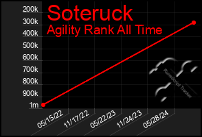 Total Graph of Soteruck