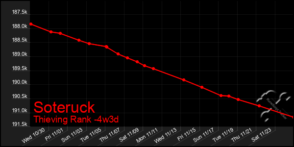 Last 31 Days Graph of Soteruck