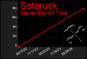 Total Graph of Soteruck