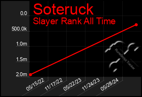 Total Graph of Soteruck