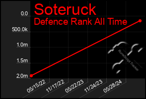 Total Graph of Soteruck