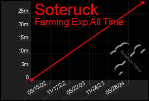 Total Graph of Soteruck