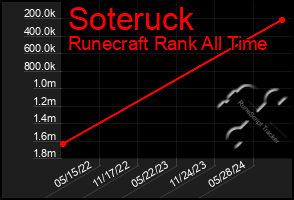 Total Graph of Soteruck