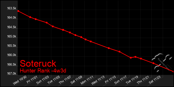 Last 31 Days Graph of Soteruck