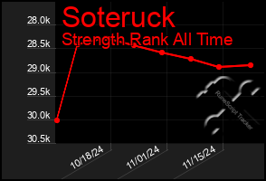 Total Graph of Soteruck