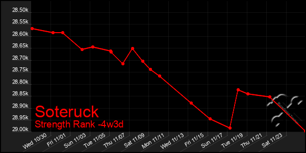 Last 31 Days Graph of Soteruck