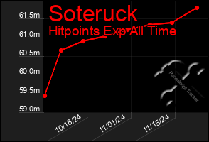 Total Graph of Soteruck