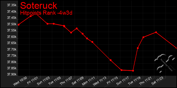 Last 31 Days Graph of Soteruck