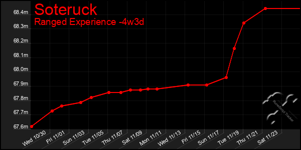 Last 31 Days Graph of Soteruck