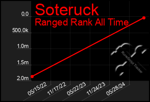 Total Graph of Soteruck