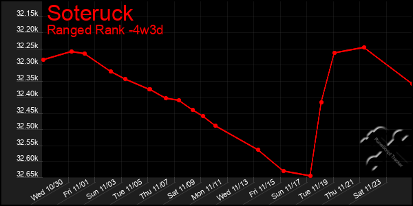 Last 31 Days Graph of Soteruck